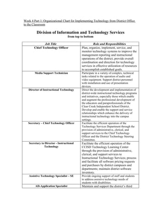 Week 4 Part 1: Organizational Chart for Implementing Technology from District Office
to the Classroom

         Division of Information and Technology Services
                                    from top to bottom

              Job Title                               Role and Responsibilities
       Chief Technology Officer              Plan, organize, implement, service, and
                                             monitor technology systems to improve the
                                             management reporting and instructional
                                             operations of the district; provide overall
                                             coordination and direction for technology
                                             services in effective utilization of resources
                                             to accomplish established goals.
        Media Support Technician             Participate in a variety of complex, technical
                                             tasks related to the operation of audio and
                                             video equipment. Support district personnel
                                             with installation and use of presentation
                                             devices.
   Director of Instructional Technology      Direct the development and implementation of
                                             district-wide instructional technology programs
                                             and initiatives, especially those which enable
                                             and augment the professional development of
                                             the educators and paraprofessionals of the
                                             Clear Creek Independent School District.
                                             Develop and enable the support and service
                                             relationships which enhance the delivery of
                                             instructional technology into the campus
                                             settings.
   Secretary – Chief Technology Officer      Facilitate the efficient operation of the
                                             Technology Services Department through the
                                             provision of administrative, clerical, and
                                             support services to the Chief Technology
                                             Officer and the District Technology Steering
                                             Committee.
   Secretary to Director - Instructional     Facilitate the efficient operation of the
               Technology                    CCISD Technology Learning Center
                                             through the provision of administrative,
                                             clerical, and support services to
                                             Instructional Technology Services; process
                                             and facilitate all software pricing requests
                                             and purchases by district campuses and
                                             departments; maintain district software
                                             inventory.
   Assistive Technology Specialist – SE      Provide ongoing support of staff and students
                                             to address assistive technology needs of
                                             students with disabilities.
        AD-Application Specialist            Maintain and support the district’s third
 