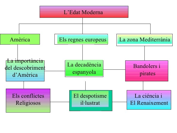L'edat moderna
