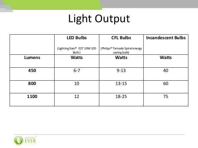 led bulbs vs cfl bulbs vs incandescent bulbs 7 638