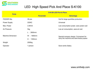 www.smthelp.com
LED High Speed Pick And Place S-K100
Parts
S-K100 LED Pick & Place
Parameter Advantage
FEEDER Qty 36 pcs Suit for large quantities production
Power Supply 220AC Universal
Max. Power 3.0KVA Low consumption power, save power cost
Air Pressure 5kg Low air consumption, save air cost
Machine Dimension
L ： 2650mm
Special company design, Convenient for
carry the machine and save factory space
W ： 1850mm
H ： 1350mm
Weight 2000kg
Operator 1 person Save works Salary
 
