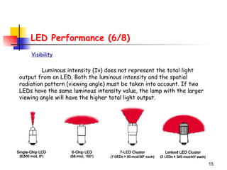 15
LED Performance (6/8)
Visibility
Luminous intensity (Iv) does not represent the total light
output from an LED. Both the luminous intensity and the spatial
radiation pattern (viewing angle) must be taken into account. If two
LEDs have the same luminous intensity value, the lamp with the larger
viewing angle will have the higher total light output.
 