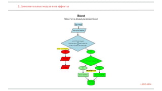 2. Дополнительные модули и их еффекты 
Boost 
https://www.drupal.org/project/boost 
LEDC-2014 
 