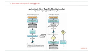 2. Дополнительные модули и их еффекты 
Authenticated User Page Caching (Authcache) 
https://www.drupal.org/project/blockcache_alter 
LEDC-2014 
 