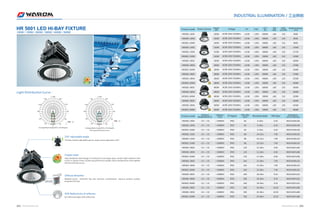 HR 5001 LED HI-BAY FIXTURE 
100W / 150W / 200W / 300W / 400W / 500W 
Light Distribution Curve： 
120 
60 
90 
光强：cd 
0 
7000 
14000 
21000 
28000 
35000 
Average Beam Angle(50%): 30.8degree 
-/+180 
0 
4000 
8000 
12000 
16000 
20000 
-150 
-30 
0 
150 
30 
Average Beam Angle(50%): 58.2degree 
60°Light Distribution Curve 
120 
90 
光强：cd 
-120 
-90 
-60 
60 
216° adjustable angle 
Thirteen bracket adjustable points, angle can be adjusted to 216°. 
Copper pipe 
Heat dissipation technology of riveting fins and copper pipe, conduct light radiation heat 
to fins in superior heat‐conducting performace.rapidly reduce temperature and lengthen 
life time of lamp source. 
Diffuser Breather 
Weather‐proof , eliminate fog and moisture condensation, improve product quality, 
lengthen life time. 
92% Reflectivity of reflector 
62°reflecting angle, 92% reflectivity. 
150 
30 
e-PTFE 
-/+180 
0 
breathable film 
-150 
-30 
water-proof 
rubber gasket 
Product model 
HR5001-100D 
HR5001-100N 
HR5001-100W 
HR5001-150D 
HR5001-150N 
HR5001-150W 
HR5001-200D 
HR5001-200N 
HR5001-200W 
HR5001-300D 
HR5001-300N 
HR5001-300W 
HR5001-400D 
HR5001-400N 
HR5001-400W 
HR5001-500D 
HR5001-500N 
HR5001-500W 
Product model 
HR5001-100D 
HR5001-100N 
HR5001-100W 
HR5001-150D 
HR5001-150N 
HR5001-150W 
HR5001-200D 
HR5001-200N 
HR5001-200W 
HR5001-300D 
HR5001-300N 
HR5001-300W 
HR5001-400D 
HR5001-400N 
HR5001-400W 
HR5001-500D 
HR5001-500N 
HR5001-500W 
Product picture Power 
(W) 
100W 
100W 
100W 
150W 
150W 
150W 
200W 
200W 
200W 
300W 
300W 
300W 
400W 
400W 
400W 
500W 
500W 
500W 
INDUSTRIAL ILLUMINATION / 工业照明 
Voltage 
AC90-265V 50/60Hz 
AC90-265V 50/60Hz 
AC90-265V 50/60Hz 
AC90-265V 50/60Hz 
AC90-265V 50/60Hz 
AC90-265V 50/60Hz 
AC90-265V 50/60Hz 
AC90-265V 50/60Hz 
AC90-265V 50/60Hz 
AC90-265V 50/60Hz 
AC90-265V 50/60Hz 
AC90-265V 50/60Hz 
AC90-265V 50/60Hz 
AC90-265V 50/60Hz 
AC90-265V 50/60Hz 
AC90-265V 50/60Hz 
AC90-265V 50/60Hz 
AC90-265V 50/60Hz 
PF 
≥0.98 
≥0.98 
≥0.98 
≥0.98 
≥0.98 
≥0.98 
≥0.98 
≥0.98 
≥0.98 
≥0.98 
≥0.98 
≥0.98 
≥0.98 
≥0.98 
≥0.98 
≥0.98 
≥0.98 
≥0.98 
THD 
＜20% 
＜20% 
＜20% 
＜20% 
＜20% 
＜20% 
＜20% 
＜20% 
＜20% 
＜20% 
＜20% 
＜20% 
＜20% 
＜20% 
＜20% 
＜20% 
＜20% 
＜20% 
CCT 
(K) 
6000K 
4000K 
3000K 
6000K 
4000K 
3000K 
6000K 
4000K 
3000K 
6000K 
4000K 
3000K 
6000K 
4000K 
3000K 
6000K 
4000K 
3000K 
CRI 
(Ra) 
≥80 
≥80 
≥80 
≥80 
≥80 
≥80 
≥80 
≥80 
≥80 
≥80 
≥80 
≥80 
≥80 
≥80 
≥80 
≥80 
≥80 
≥80 
LPW 
(Lm/W) 
130 
120 
110 
130 
120 
110 
130 
120 
110 
130 
120 
110 
130 
120 
110 
130 
120 
110 
Initial luminous 
(Lm) 
9000 
8500 
8000 
13500 
12750 
12000 
18000 
17000 
16000 
27000 
25500 
24000 
36000 
34000 
32000 
45000 
42500 
40000 
Ambient 
temperature(℃) 
-25～+55 
-25～+55 
-25～+55 
-25～+55 
-25～+55 
-25～+55 
-25～+55 
-25～+55 
-25～+55 
-25～+55 
-25～+55 
-25～+55 
-25～+55 
-25～+55 
-25～+55 
-25～+55 
-25～+55 
-25～+55 
Lifetime 
(Hrs) 
＞50000H 
＞50000H 
＞50000H 
＞50000H 
＞50000H 
＞50000H 
＞50000H 
＞50000H 
＞50000H 
＞50000H 
＞50000H 
＞50000H 
＞50000H 
＞50000H 
＞50000H 
＞50000H 
＞50000H 
＞50000H 
IP Degree 
IP65 
IP65 
IP65 
IP65 
IP65 
IP65 
IP65 
IP65 
IP65 
IP65 
IP65 
IP65 
IP65 
IP65 
IP65 
IP65 
IP65 
IP65 
Chip Qty 
(pcs) 
60 
60 
60 
88 
88 
88 
120 
120 
120 
164 
164 
164 
260 
260 
260 
300 
300 
300 
Mounting height 
6-10m 
6-10m 
6-10m 
10-15m 
10-15m 
10-15m 
12-18m 
12-18m 
12-18m 
15-20m 
15-20m 
15-20m 
18-30m 
18-30m 
18-30m 
30-40m 
30-40m 
30-40m 
NW (Kgs) 
6.20 
6.20 
6.20 
7.90 
7.90 
7.90 
6.96 
6.96 
6.96 
7.90 
7.90 
7.90 
9.10 
9.10 
9.10 
10.30 
10.30 
10.30 
Dimension 
(Φ×H×W,mm) 
Φ367x459x246 
Φ367x459x246 
Φ367x459x246 
Φ367x459x323 
Φ367x459x323 
Φ367x459x323 
Φ367x467x266 
Φ367x467x266 
Φ367x467x266 
Φ367x459x323 
Φ367x459x323 
Φ367x459x323 
Φ367x497x323 
Φ367x497x323 
Φ367x497x323 
Φ367x497x380 
Φ367x497x380 
Φ367x497x380 
-120 
-90 
-60 
025 WWW.WAROM.COM WWW.WAROM.COM 026 
 