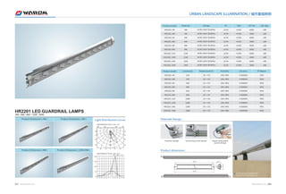 HR2201 LED 
4W / 6W / 8W / 12W / 24W 
037 WWW.WAROM.COM 
HR2201-4D 
HR2201-4W 
HR2201-6D 
HR2201-6W 
HR2201-8D 
HR2201-8W 
HR2201-12D 
HR2201-12W 
HR2201-24D 
HR2201-24W 
320 
480 
640 
URBAN LANDSCAPE ILLUMINATION / 城市景观照明 
1080 
Product dimension： 
GUARDRAIL LAMPS 
Product Dimension（4W） Product Dimension（6W） 
Product Dimension（8W） Product Dimension（12W/24W） 
1197.5 
1219.7 
88.1 
93 
Light Distribution Curve: 
-105 -120 120 105 
90 
75 
60 
45 
-30 -15 0 15 30 
-90 
-75 
-60 
-45 
Light Distribution Curve（Unit：cd） 
0.0 
15.0 
30.0 
45.0 
60.0 
Light Distribution Curve（Unit：cd） 
θav（50%）=57.3 
60.0 
45.0 
30.0 
15.0 
0.0 
-90 -75 -60 -45 -30 -15 0 15 30 45 60 75 90 
Product model 
Product model 
HR2201-4D 
HR2201-4W 
HR2201-6D 
HR2201-6W 
HR2201-8D 
HR2201-8W 
HR2201-12D 
HR2201-12W 
HR2201-24D 
HR2201-24W 
Power(w) 
4W 
4W 
6W 
6W 
8W 
8W 
12W 
12W 
24W 
24W 
Voltage 
AC90-265V 50/60Hz 
PF 
≥0.95 
≥0.95 
≥0.95 
≥0.95 
≥0.95 
≥0.95 
≥0.95 
≥0.95 
≥0.95 
≥0.95 
THD 
＜20% 
＜20% 
＜20% 
＜20% 
＜20% 
＜20% 
＜20% 
＜20% 
＜20% 
＜20% 
CCT (K) 
6000 
3000 
6000 
3000 
6000 
3000 
6000 
3000 
6000 
3000 
CRI（Ra） 
≥80 
≥80 
≥80 
≥80 
≥80 
≥80 
≥80 
≥80 
≥80 
≥80 
Lumen(Lm) 
320 
480 
640 
1080 
2280 
2280 
■ Locking type is patented， 
convenient to mounting 
WWW.WAROM.COM 038 
Patented Design： 
breather design tensioning screw design Rapid replaceable 
power design 
Temperature(℃) 
-25～+55 
-25～+55 
-25～+55 
-25～+55 
-25～+55 
-25～+55 
-25～+55 
-25～+55 
-25～+55 
-25～+55 
Humidity 
10%-90% 
10%-90% 
10%-90% 
10%-90% 
10%-90% 
10%-90% 
10%-90% 
10%-90% 
10%-90% 
10%-90% 
Life (Hrs) 
＞50000H 
＞50000H 
＞50000H 
＞50000H 
＞50000H 
＞50000H 
＞50000H 
＞50000H 
＞50000H 
＞50000H 
IP Degree 
IP65 
IP65 
IP65 
IP65 
IP65 
IP65 
IP65 
IP65 
IP65 
IP65 
AC90-265V 50/60Hz 
AC90-265V 50/60Hz 
AC90-265V 50/60Hz 
AC90-265V 50/60Hz 
AC90-265V 50/60Hz 
AC90-265V 50/60Hz 
AC90-265V 50/60Hz 
AC90-265V 50/60Hz 
AC90-265V 50/60Hz 
 