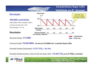 Características Super LEDs
                                                                               Viabilidade em IP - Exemplo
                                                   Depreciação
Simulação:                                                 η
                                                                                                       No Período: Fluxo
                                                                                                     Luminoso Homogêneo
                                                                                                     +Qualidade ao Usuário
                                                   100 %
100.000 Luminárias
Potência Média = 265 W ( Lâmpada + Reator )

Luminárias com Super LEDs = 90 W                    50 %                                                h
Tempo Utilização = 12 h / dia
                                                Manutenções      M1       M2       M3      M4      M5
                                                  Evitadas

Resultados:                                     Resíduos Evitados R1      R2       R3      R4      R5
                                              com Chumbo + Mercúrio
                                                                                                     CONVENCIONAL
Demanda Evitada: 17,5            MW                                                                  SUPER LEDs



Consumo Evitado: 76.650              MWh - Ao Ano ou 0,76 MWh ano / Luminária Super LEDs

Emissões Evitadas (base Brasil): 13.727 TCO2 – Ao Ano


Emissões Evitadas Durante o Ciclo de Vida dos Super LEDs : 315.000 TCO2 ou 3,15 TCO2 / Luminária


                                                                       6º Congresso Brasileiro de Eficiência Energética
                                                                       Josemar@HorusEnergia.com.br
 