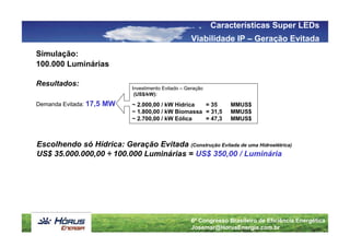 Características Super LEDs
                                                      Viabilidade IP – Geração Evitada
Simulação:
100.000 Luminárias

Resultados:
                             Investimento Evitado – Geração
                              (US$/kW):

Demanda Evitada: 17,5   MW   ~ 2.000,00 / kW Hídrica  = 35          MMUS$
                             ~ 1.800,00 / kW Biomassa = 31,5        MMUS$
                             ~ 2.700,00 / kW Eólica   = 47,3        MMUS$



Escolhendo só Hídrica: Geração Evitada (Construção Evitada de uma Hidroelétrica)
US$ 35.000.000,00 ÷ 100.000 Luminárias = US$ 350,00 / Luminária




                                                      6º Congresso Brasileiro de Eficiência Energética
                                                      Josemar@HorusEnergia.com.br
 