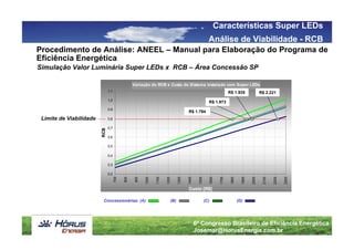 Características Super LEDs
                                                                                                        Análise de Viabilidade - RCB
Procedimento de Análise: ANEEL – Manual para Elaboração do Programa de
Eficiência Energética
Simulação Valor Luminária Super LEDs x RCB – Área Concessão SP

                                                 Variação do RCB x Custo do Sistema Instalado com Super LEDs
                               1,1                                                                                         R$ 1.935                R$ 2.221
                               1,0
                                                                                                        R$ 1.973
                               0,9
                                                                                      R$ 1.794
 Limite de Viabilidade         0,8

                               0,7
                         RCB




                               0,6

                               0,5

                               0,4

                               0,3

                               0,2
                                     700


                                           800


                                                  900


                                                        1000


                                                               1100


                                                                      1200


                                                                               1300


                                                                                      1400


                                                                                               1500


                                                                                                            1600


                                                                                                                    1700


                                                                                                                            1800


                                                                                                                                     1900


                                                                                                                                            2000


                                                                                                                                                    2100


                                                                                                                                                           2200


                                                                                                                                                                  2300
                                                                                      Custo [R$]

                          Concessionárias: (A)                           (B)                          (C)                          (D)




                                                                                             6º Congresso Brasileiro de Eficiência Energética
                                                                                             Josemar@HorusEnergia.com.br
 