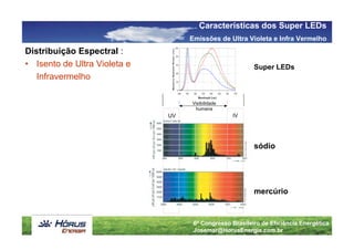 Características dos Super LEDs
                                   Emissões de Ultra Violeta e Infra Vermelho
Distribuição Espectral :
• Isento de Ultra Violeta e                              Super LEDs
   Infravermelho

                                   Visibilidade
                                    humana
                              UV                  IV




                                                         sódio




                                                         mercúrio


                                    6º Congresso Brasileiro de Eficiência Energética
                                    Josemar@HorusEnergia.com.br
 