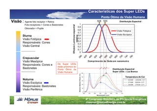 Características dos Super LEDs
                                                                                                           Ponto Ótimo da Visão Humana
Visão : Agente foto receptor = Retina                                                                    508 555                  Distribuição Espectral :
           Foto-receptores = Cones e Bastonetes                                   1




                                                       Eficácia Luminosa espectral
                                                                                0,9
           Obturador = Pupila
                                                                                0,8                                           Visão Fotópica
                                                                                0,7
                                                                                0,6                                           Visão Escópica
          Diurna




                                                                  relativa
          Visão Fotópica                                                        0,5
                                                                                0,4
          Responsáveis: Cones                                                   0,3
          Visão Central                                                         0,2
                                                                                0,1
                                                                                  0




                                                                                   0

                                                                                         0

                                                                                               0

                                                                                                     0

                                                                                                           0

                                                                                                                 0

                                                                                                                       0

                                                                                                                              0

                                                                                                                                    0

                                                                                                                                          0

                                                                                                                                                0
                                                                                 38

                                                                                       42

                                                                                             46

                                                                                                   50

                                                                                                         54

                                                                                                               58

                                                                                                                     62

                                                                                                                            66

                                                                                                                                  70

                                                                                                                                        74

                                                                                                                                              78
          Crepuscular
          Visão Mesópica                                                                     Com prim ento de Onda em nanom etro
          Responsáveis: Cones e          Os Super LEDs
                                         estão próximos do
          Bastonetes                     Ponto Ótimo da                                                                    Distribuição Espectral
                                         Visão Humana                                                                      Super LEDs – Luz Branca

                                                                                                                                         Temperatura de Cor
          Noturna
          Visão Escópica
          Responsáveis: Bastonetes
          Visão Periférica


                                                                                         6º Congresso Brasileiro de Eficiência Energética
                                                                                         Josemar@HorusEnergia.com.br
 
