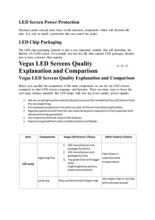 LED Screen Power Protection
Electrical peaks can put more force on the electrical components which will decrease life
time. It is wise to install a protection that can control the peaks.
LED Chip Packaging
The LED chip packaging material is also a very important variable that will determine the
lifetime of a LED screen. For example iron has less life than cuprum LED packages. Besides
iron is more corrosive than cuprum.
Vegas LED Screens Quality
Explanation and Comparison
Vegas LED Screens Quality Explanation and Comparison
Below you can find the comparison of the main components we use for our LED screens
compared to other LED screen companies and factories. There are many ways to lower the
cost using cheaper materials like LED lamps with iron leg or low quality power supplies.
 We are usinghighqualitymaterials&partsto ensure the reliabilityof ourLED Screensfrom
the verybeginning;
 Full automaticproductionlineswithourstate-of-the artmanufacturingfacilities;
 Rigorousqualitycontrol fromthe raw materials& partsinspectiontofinal inspectionwith
advancedtestingequipment;
 Our expertiseandknow-howonLED displays;
 Experience gainedfrommanyinstalledsystemsworldwide.
Item Components Vegas LED Screens' Choice Other Factory's Choice
LED Lamp
LightningChip
1. LED manufacturerand
packagerby Nichia
2. LED manufacturerand
packagerby Cree
3. Top grade Silanwithbigger
chips
(highbrightnessandless
powerconsumption)
Fake lampsor
unprofessional
encapsulation
Lamp Leg Onlyuse Name brand Copperlegs
Use copperlegsor ironlegs
withunknownbrands
 