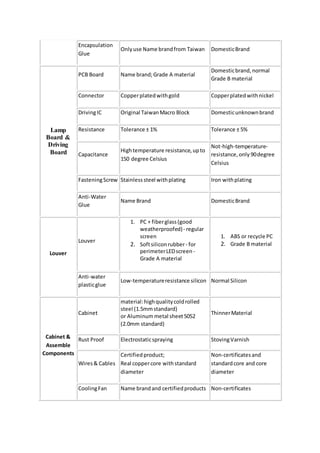 Encapsulation
Glue
Onlyuse Name brandfrom Taiwan DomesticBrand
Lamp
Board &
Driving
Board
PCB Board Name brand;Grade A material
Domesticbrand,normal
Grade B material
Connector Copperplatedwithgold Copperplatedwithnickel
DrivingIC Original TaiwanMacro Block Domesticunknownbrand
Resistance Tolerance ± 1% Tolerance ± 5%
Capacitance
Hightemperature resistance,upto
150 degree Celsius
Not-high-temperature-
resistance,only 90degree
Celsius
FasteningScrew Stainlesssteel withplating Iron withplating
Anti-Water
Glue
Name Brand DomesticBrand
Louver
Louver
1. PC + fiberglass(good
weatherproofed)- regular
screen
2. Softsiliconrubber- for
perimeterLEDscreen -
Grade A material
1. ABS or recycle PC
2. Grade B material
Anti-water
plasticglue
Low-temperatureresistance silicon Normal Silicon
Cabinet &
Assemble
Components
Cabinet
material:highqualitycoldrolled
steel (1.5mmstandard)
or Aluminum metal sheet5052
(2.0mm standard)
ThinnerMaterial
Rust Proof Electrostaticspraying StovingVarnish
Wires& Cables
Certifiedproduct;
Real coppercore withstandard
diameter
Non-certificatesand
standardcore and core
diameter
CoolingFan Name brandand certifiedproducts Non-certificates
 