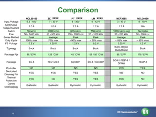 Comparison
NCL30160
6.3 - 40V

XXXX
ZXLD1360
7 - 30 V

XXXX
PT4115
8 - 30V

XXXX
LM3404
6 - 42 V

NCP3065
3 - 40 V

NCL30100
6 - 18 V

Input Voltage
Continuous
Output Current
Switch
Fsw
Sense Method
Duty Cycle
FB Voltage

1.0 A

1.0 A

1.2 A

1.2 A

1.2 A

N/A

50mohm
50 - 1400 kHz
Peak
100% max
0.2 V

1000mohm
50 - 500 kHz
Average
70% max
1.25 V

600mohm
100 - 1000 kHz
Peak
~90% max
1.23 V

750mohm
50 - 1000 kHz
Peak
~ 70% max
0.2 V

Controller
50 - 500 kHz
Peak
~ 85% max
1.2 V

Topology

Buck

Buck

Buck

Buck

1000mohm (eq)
50 - 250 kHz
Average
~ 85% max
0.25 V
Buck, Boost,
Buck/Boost

Package Rja

85 °C/W

125 °C/W

45 °C/W

155 / 50 °C/W

85 C/W

178 C/W

Package

SO-8

TSOT-23-5

SO-8EP

SO-8 / SO-8EP

SO-8 / PDIP-8 /
DFN-8

TSOP-6

Controller
Dedicated
Dimming Pin
Thermal
Protection
Control
Methodology

NO

NO

NO

NO

YES

YES

YES

YES

YES

YES

NO

NO

YES

NO

YES

YES

YES

NO

Hysteretic

Hysteretic

Hysteretic

Hysteretic

Hysteretic

Hysteretic

18 • Template • Nov-12
18

Confidential Proprietary

Buck

 