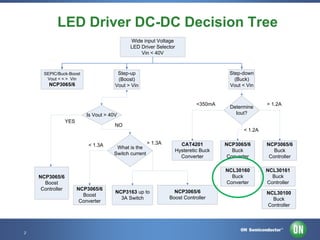 LED Driver DC-DC Decision Tree
Wide input Voltage
LED Driver Selector
Vin < 40V

Step-down
(Buck)
Vout < Vin

Step-up
(Boost)
Vout > Vin

SEPIC/Buck-Boost
Vout < = > Vin

NCP3065/6

<350mA
Is Vout > 40V
YES

Determine
Iout?

> 1.2A

NO
< 1.2A

NCP3065/6
Boost
Controller

2 • Template • Nov-12
2

> 1.3A

NCP3065/6
Boost
Converter

What is the
Switch current

NCP3163 up to
3A Switch

CAT4201
Hysteretic Buck
Converter

NCP3065/6
Boost Controller

Confidential Proprietary

NCP3065/6
Buck
Converter

NCP3065/6
Buck
Controller

NCL30160
Buck
Converter

< 1.3A

NCL30161
Buck
Controller
NCL30100
Buck
Controller

 