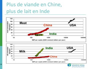 34<br />Meat  <br />China<br />USA<br />India<br />USA<br />India<br />Milk <br />China<br />Plus de viande en Chine, plus...