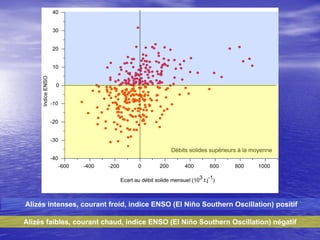 Alizés faibles, courant chaud, indice ENSO (El Niño Southern Oscillation) négatif
Alizés intenses, courant froid, indice E...