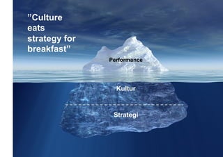 ”Culture
eats
strategy for
breakfast”
               Performance




                 Kultur



                Strategi
 