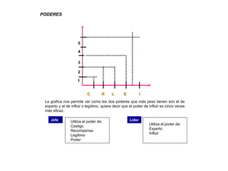 La grafica nos permite ver como los dos poderes que más peso tienen son el de experto y el de influir o legítimo, quiere decir que el poder de influir es cinco veces más eficaz. Utiliza el poder de: Castigo Recompensa Legitimo Poder  Utiliza el poder de: Experto  Influir Jefe Líder PODERES 1 2 3 4 5 C  R  L  E  I 