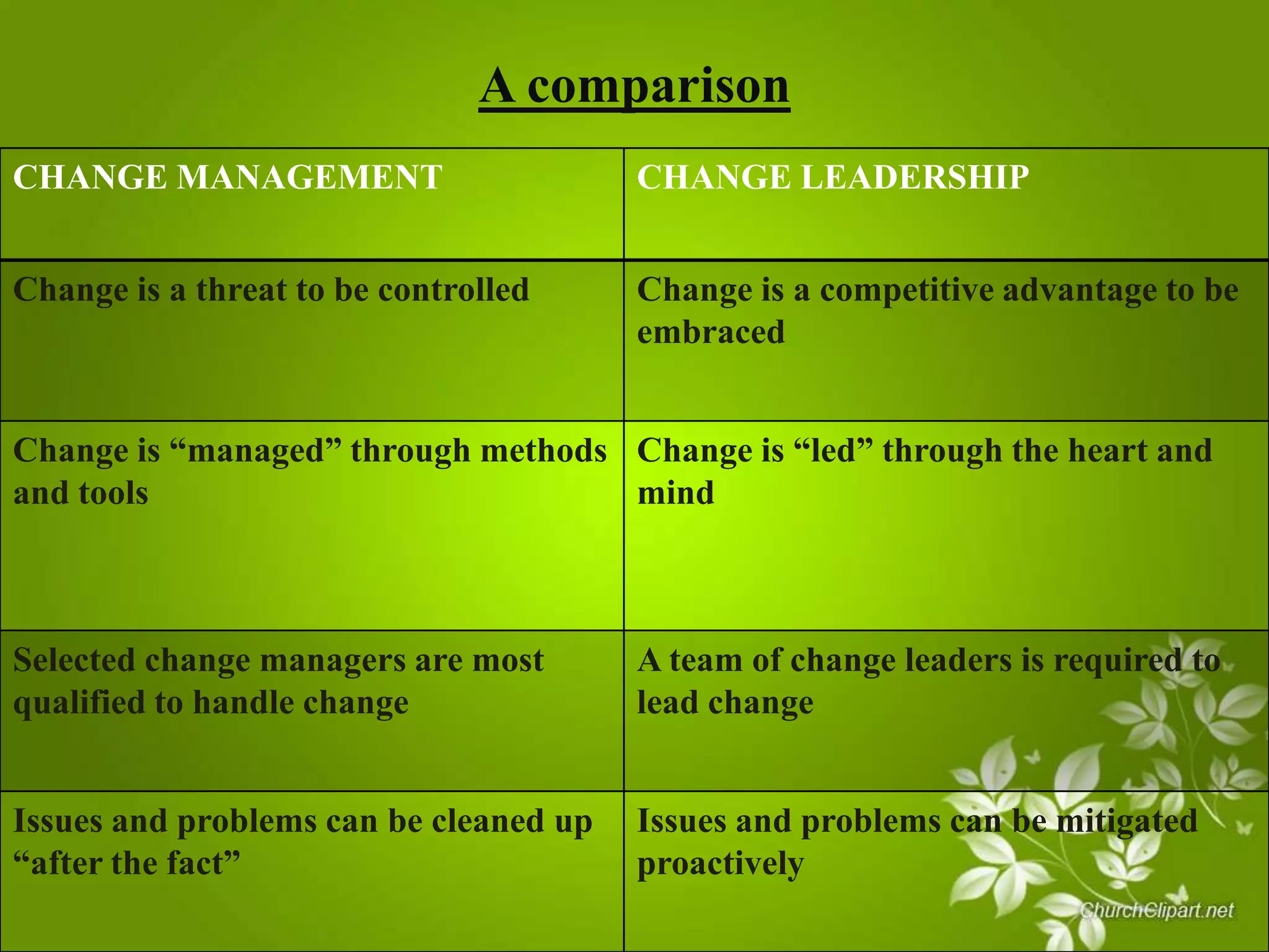A comparison
CHANGE MANAGEMENT

CHANGE LEADERSHIP

Change is a threat to be controlled

Change is a competitive advantage to be
embraced

Change is “managed” through methods Change is “led” through the heart and
and tools
mind

Selected change managers are most
qualified to handle change

A team of change leaders is required to
lead change

Issues and problems can be cleaned up
“after the fact”

Issues and problems can be mitigated
proactively

 