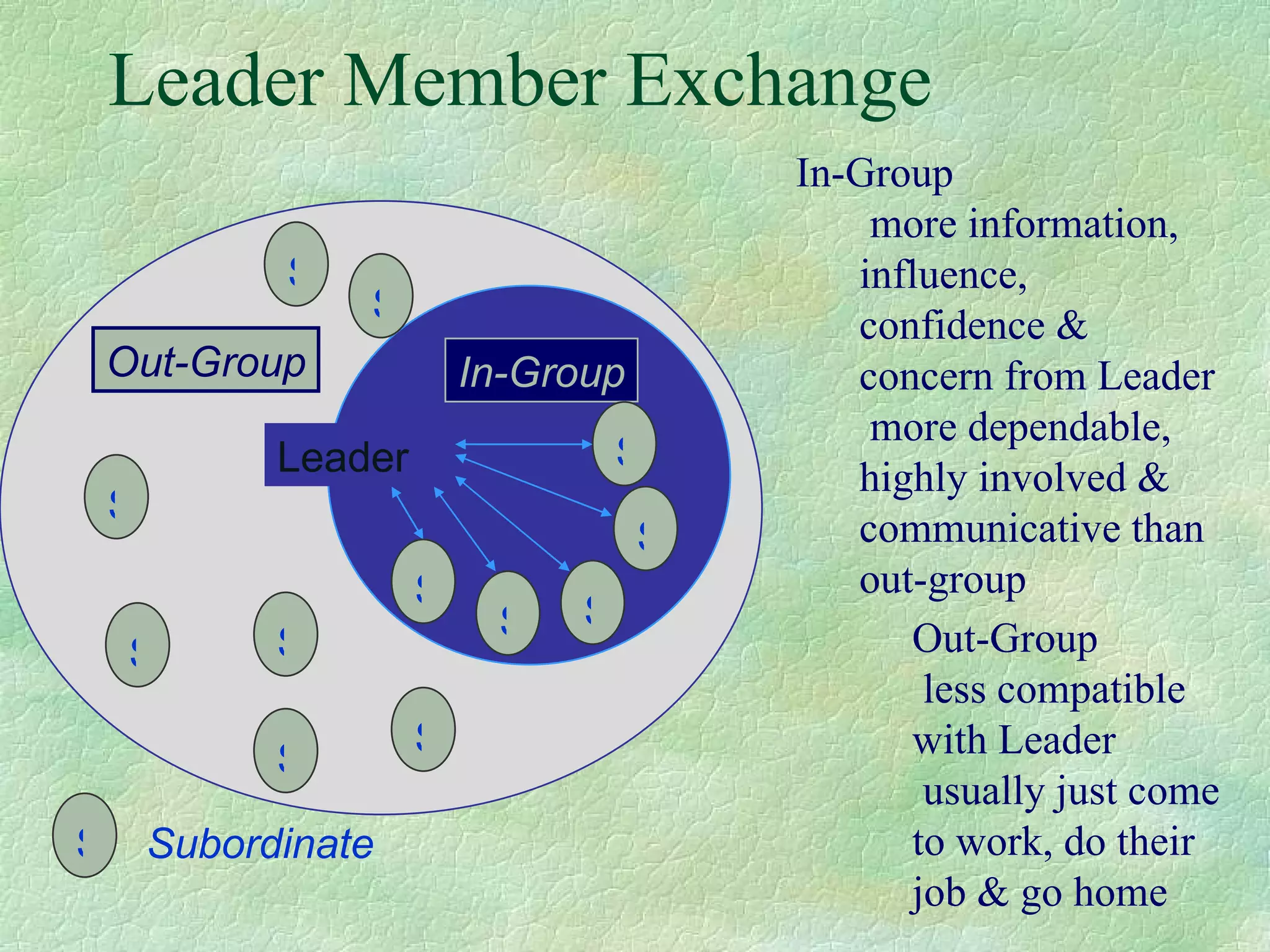 Leader Member Exchange In-Group Out-Group Leader In-Group  more information, influence, confidence & concern from Leader more dependable, highly involved & communicative than out-group Out-Group  less compatible with Leader usually just come to work, do their job & go home  S Subordinate S S S S S S S S S S S S 