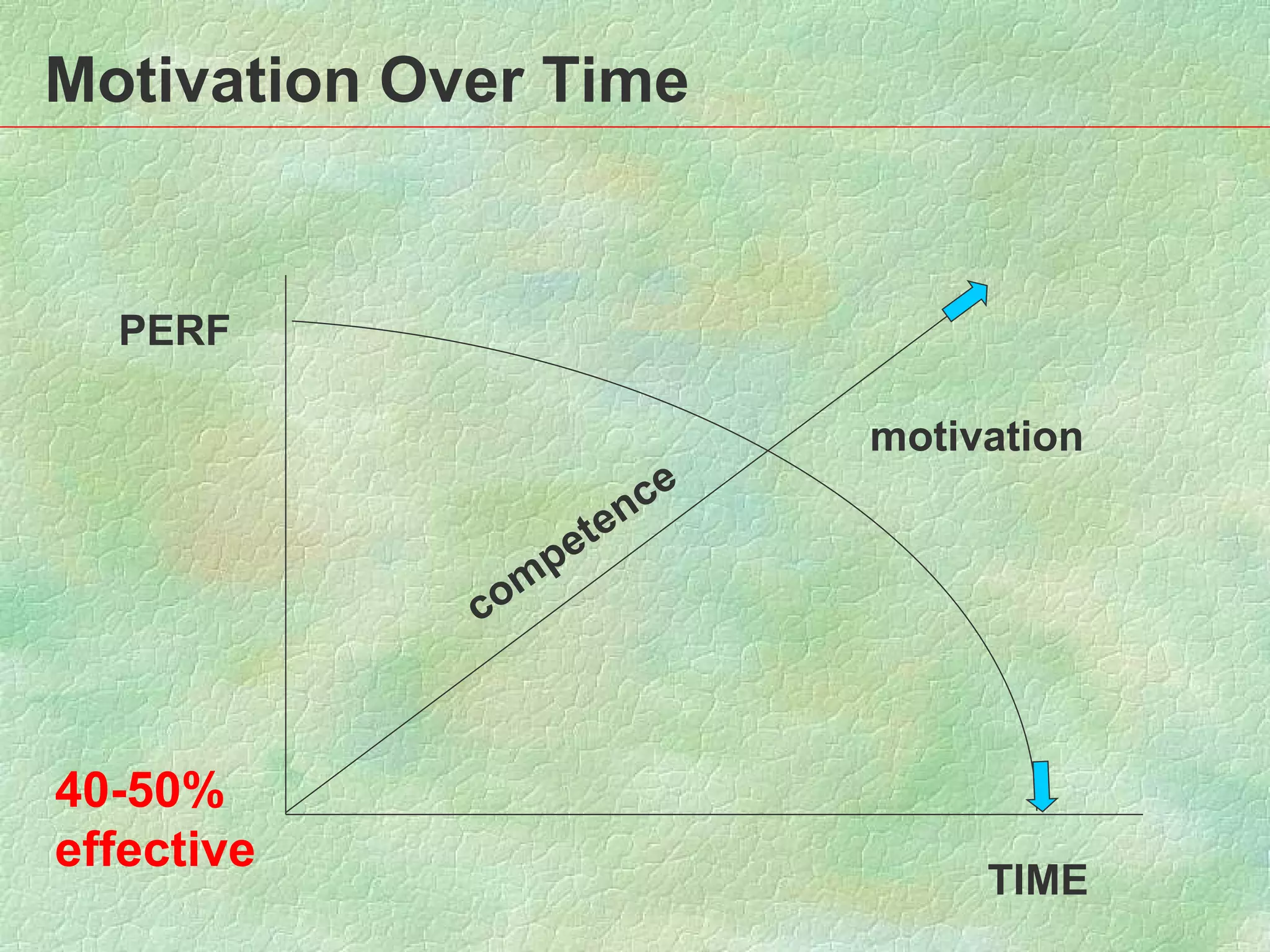 TIME PERF motivation competence Motivation Over Time 40-50% effective 