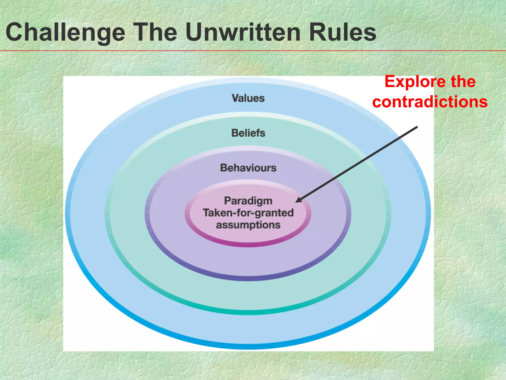 Challenge The Unwritten Rules Explore the contradictions 