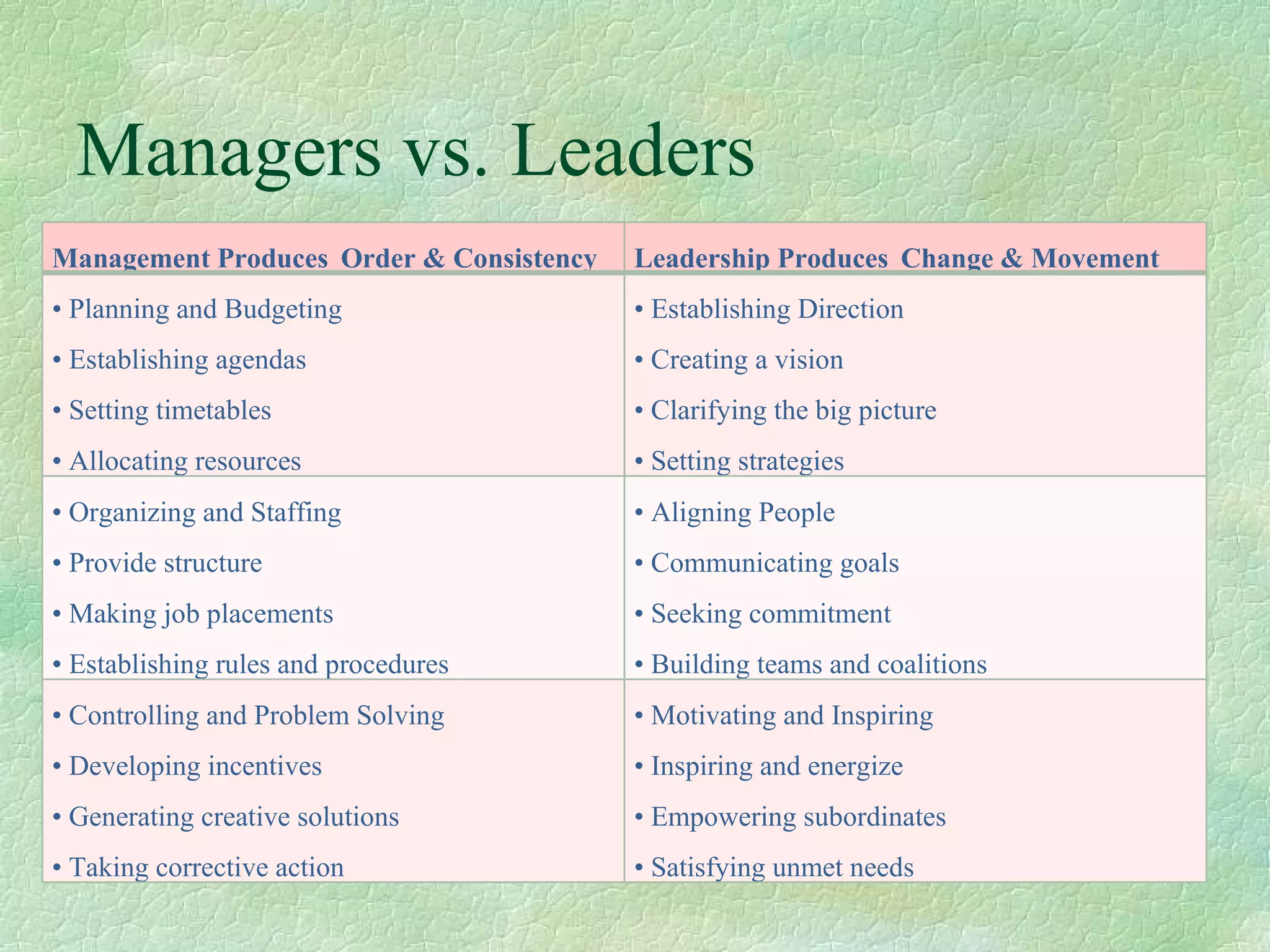 Managers vs. Leaders Management Produces  Order & Consistency Leadership Produces  Change & Movement •  Planning and Budgeting •  Establishing agendas •  Setting timetables •  Allocating resources •  Establishing Direction •  Creating a vision •  Clarifying the big picture •  Setting strategies •  Organizing and Staffing •  Provide structure •  Making job placements •  Establishing rules and procedures  •  Aligning People •  Communicating goals •  Seeking commitment •  Building teams and coalitions •  Controlling and Problem Solving •  Developing incentives •  Generating creative solutions •  Taking corrective action  •  Motivating and Inspiring •  Inspiring and energize •  Empowering subordinates •  Satisfying unmet needs 