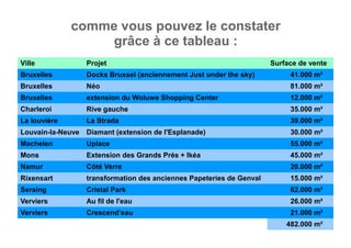 comme vous pouvez le constater
grâce à ce tableau :
Ville Projet Surface de vente
Bruxelles Docks Bruxsel (anciennement Just under the sky) 41.000 m²
Bruxelles Néo 81.000 m²
Bruxelles extension du Woluwe Shopping Center 12.000 m²
Charleroi Rive gauche 35.000 m²
La louvière La Strada 39.000 m²
Louvain-la-Neuve Diamant (extension de l'Esplanade) 30.000 m²
Machelen Uplace 55.000 m²
Mons Extension des Grands Prés + Ikéa 45.000 m²
Namur Côté Verre 20.000 m²
Rixensart transformation des anciennes Papeteries de Genval 15.000 m²
Seraing Cristal Park 62.000 m²
Verviers Au fil de l'eau 26.000 m²
Verviers Crescend’eau 21.000 m²
482.000 m²
 