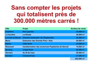 Ville Projet Surface de vente
Charleroi Rive gauche 35.000 m²
La louvière La Strada 39.000 m²
Louvain-la-Neuve Diamant (extension de l'Esplanade) 30.000 m²
Mons Extension des Grands Prés + Ikéa 45.000 m²
Namur Côté Verre 20.000 m²
Rixensart transformation des anciennes Papeteries de Genval 15.000 m²
Seraing Cristal Park 62.000 m²
Verviers Au fil de l'eau 26.000 m²
Verviers Crescend’eau 21.000 m²
293.000 m²
Sans compter les projets
qui totalisent près de
300.000 mètres carrés !
 
