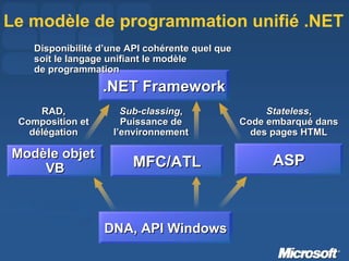 Le modèle de programmation unifié .NET DNA, API Windows .NET Framework Disponibilité d’une API cohérente quel que  soit le langage unifiant le modèle  de programmation ASP Stateless , Code embarqué dans des pages HTML MFC/ATL Sub-classing , Puissance de l’environnement Modèle objet  VB RAD, Composition et délégation 