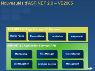 Nouveautés d’ASP.NET 2.0 – VB2005 ASP.NET 2.0 Application Services APIs Membership Role Manager Personalization Site Navigation Database Caching Management ASP.NET 2.0 “Page Framework” Features Master Pages Themes/Skins Adaptive UI Localization 