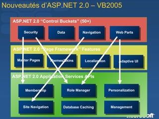 Nouveautés d’ASP.NET 2.0 – VB2005 ASP.NET 2.0 “Page Framework” Features Master Pages Themes/Skins Adaptive UI Localization ASP.NET 2.0 Application Services APIs Membership Role Manager Personalization Site Navigation Database Caching Management ASP.NET 2.0 “Control Buckets” (50+) Security Web Parts Data Navigation 