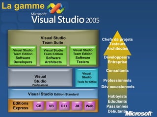 La gamme Débutants Passionnés Edudiants Hobbyists Dév occasionnels Professionnels Consultants Développeurs   Entreprise Architectes Testeurs Chefs de projets Visual Studio Team Suite   Visual Studio Team Edition Software Developers Visual Studio Team Edition Software Architects Visual Studio Team Edition Software Testers Visual Studio Professional C# VB C++ J# Web Editions Express Visual Studio  Edition Standard Visual Studio Tools for Office  
