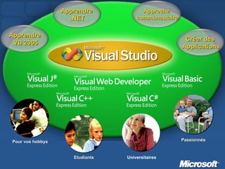 Apprendre  .NET Approche  communautaire Créer des  Applications Apprendre  VB 2005 Pour vos hobbys Etudiants Universitaires Passionnés 