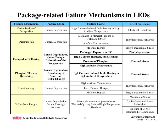 Led failure mechanisms
