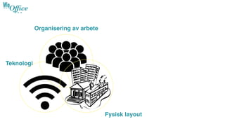 Fysisk layout
Teknologi
Organisering av arbete
 