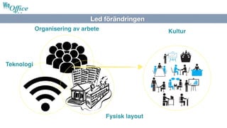 Led förändringen
Fysisk layout
Teknologi
Organisering av arbete Kultur
 