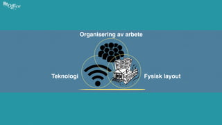 Fysisk layoutTeknologi
Organisering av arbete
 