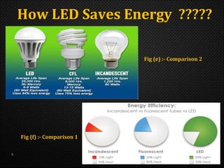 LED Lighting for Energy Efficiency By, Er. Swapnil V. Kaware | PPT