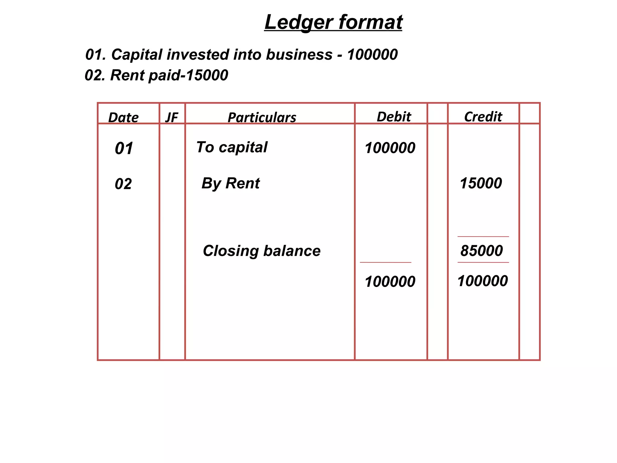 Date JF Particulars Debit Credit
Ledger format
01 To capital
01. Capital invested into business - 100000
02. Rent paid-15000
100000
02 By Rent 15000
100000 100000
85000Closing balance