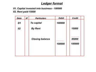 Date JF Particulars Debit Credit
Ledger format
01 To capital
01. Capital invested into business - 100000
02. Rent paid-15000
100000
02 By Rent 15000
100000 100000
85000Closing balance
 