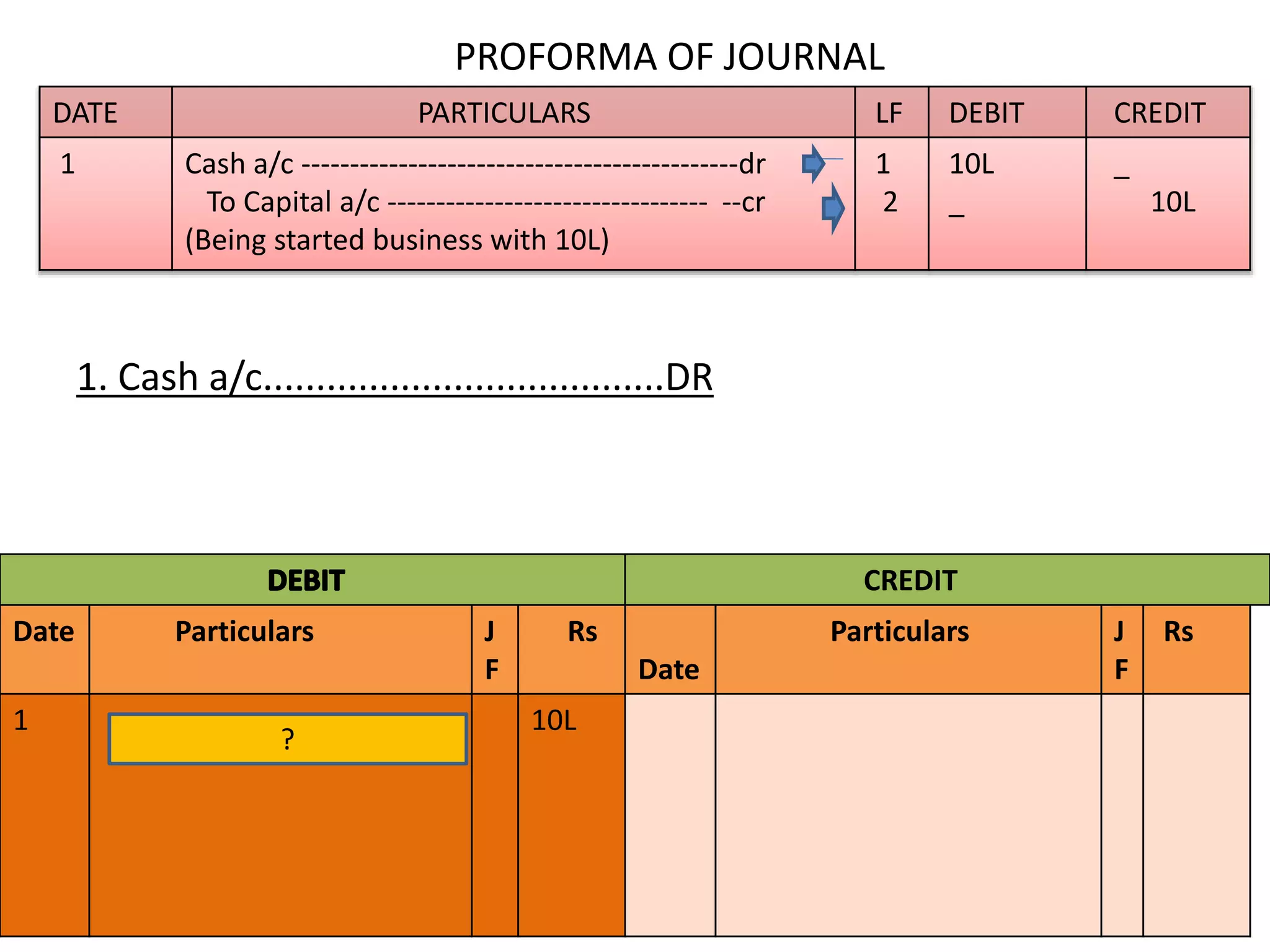 1. Cash a/c......................................DR
PROFORMA OF JOURNAL
DATE PARTICULARS LF DEBIT CREDIT
1 Cash a/c ---------------------------------------------dr
To Capital a/c --------------------------------- --cr
(Being started business with 10L)
1
2
10L
_
_
10L
Date Particulars J
F
Rs
Date
Particulars J
F
Rs
1 10L
CREDIT
?
 