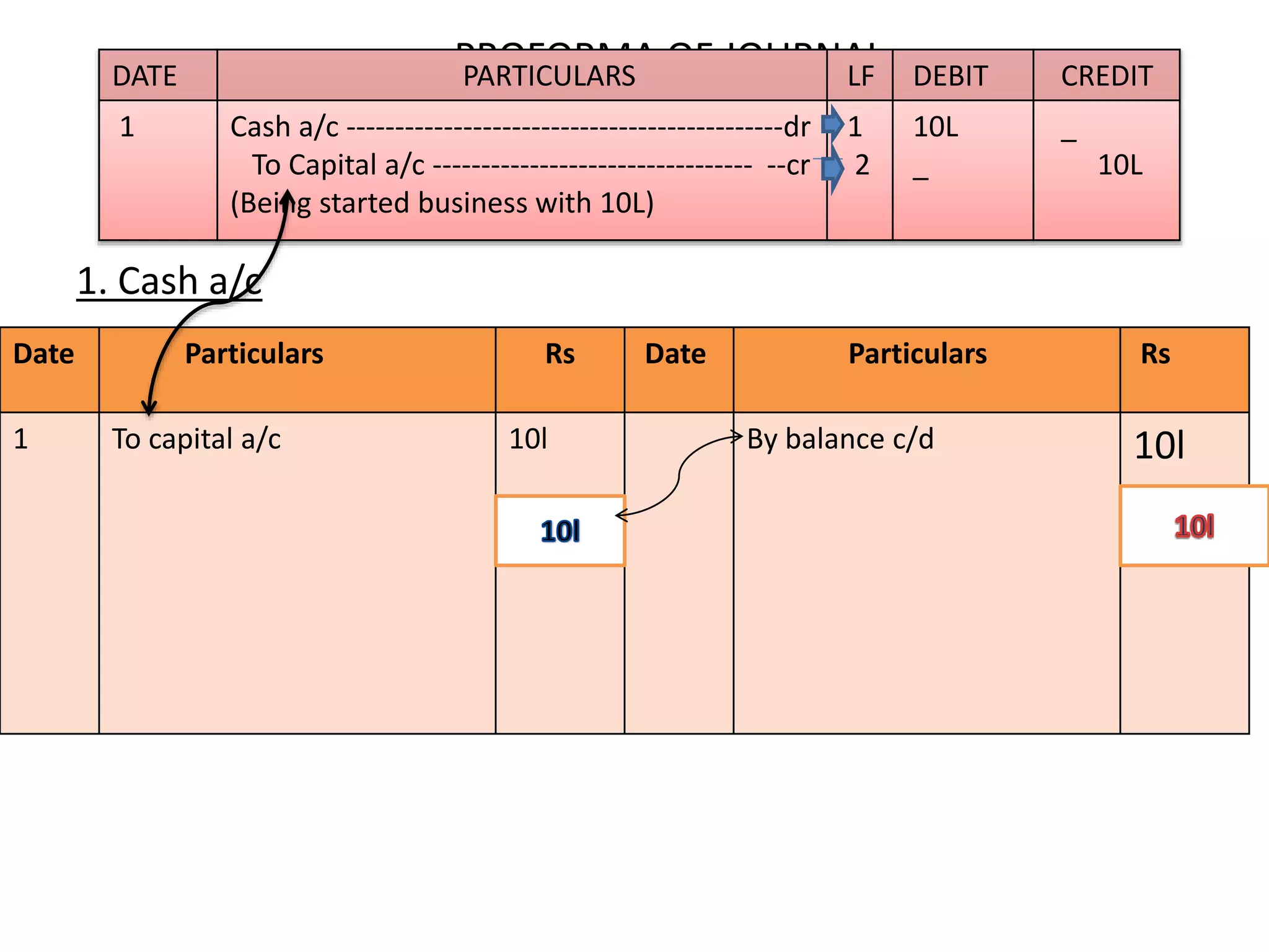 1. Cash a/c
PROFORMA OF JOURNALDATE PARTICULARS LF DEBIT CREDIT
1 Cash a/c ---------------------------------------------dr
To Capital a/c --------------------------------- --cr
(Being started business with 10L)
1
2
10L
_
_
10L
Date Particulars Rs Date Particulars Rs
1 To capital a/c 10l By balance c/d 10l
 