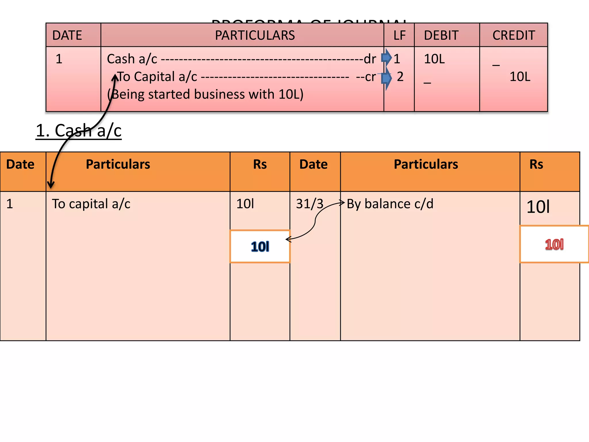 1. Cash a/c
PROFORMA OF JOURNALDATE PARTICULARS LF DEBIT CREDIT
1 Cash a/c ---------------------------------------------dr
To Capital a/c --------------------------------- --cr
(Being started business with 10L)
1
2
10L
_
_
10L
Date Particulars Rs Date Particulars Rs
1 To capital a/c 10l 31/3 By balance c/d 10l
 