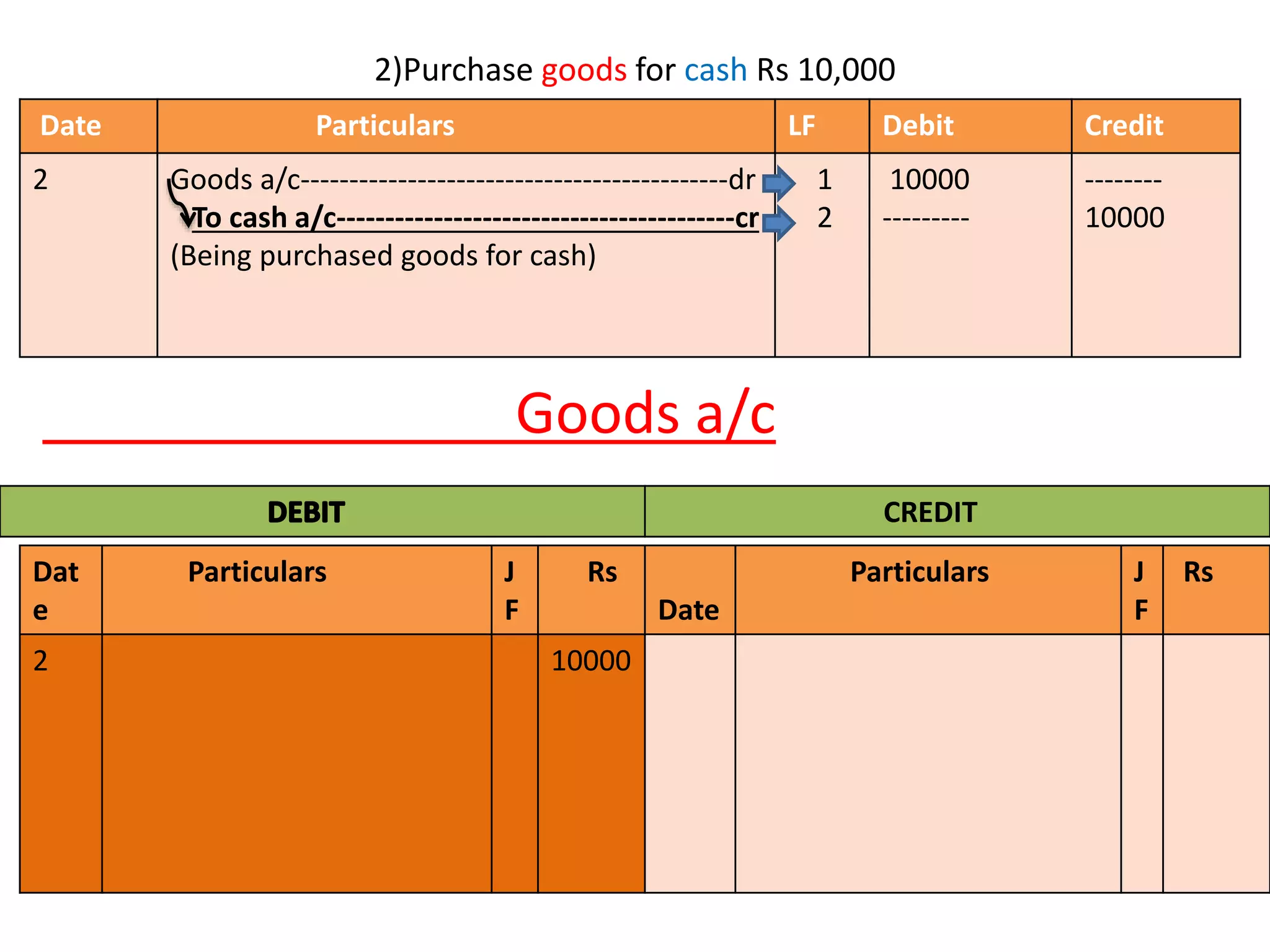 2)Purchase goods for cash Rs 10,000
Date Particulars LF Debit Credit
2 Goods a/c--------------------------------------------dr
To cash a/c-----------------------------------------cr
(Being purchased goods for cash)
1
2
10000
---------
--------
10000
Goods a/c
CREDIT
Dat
e
Particulars J
F
Rs
Date
Particulars J
F
Rs
2 10000
 