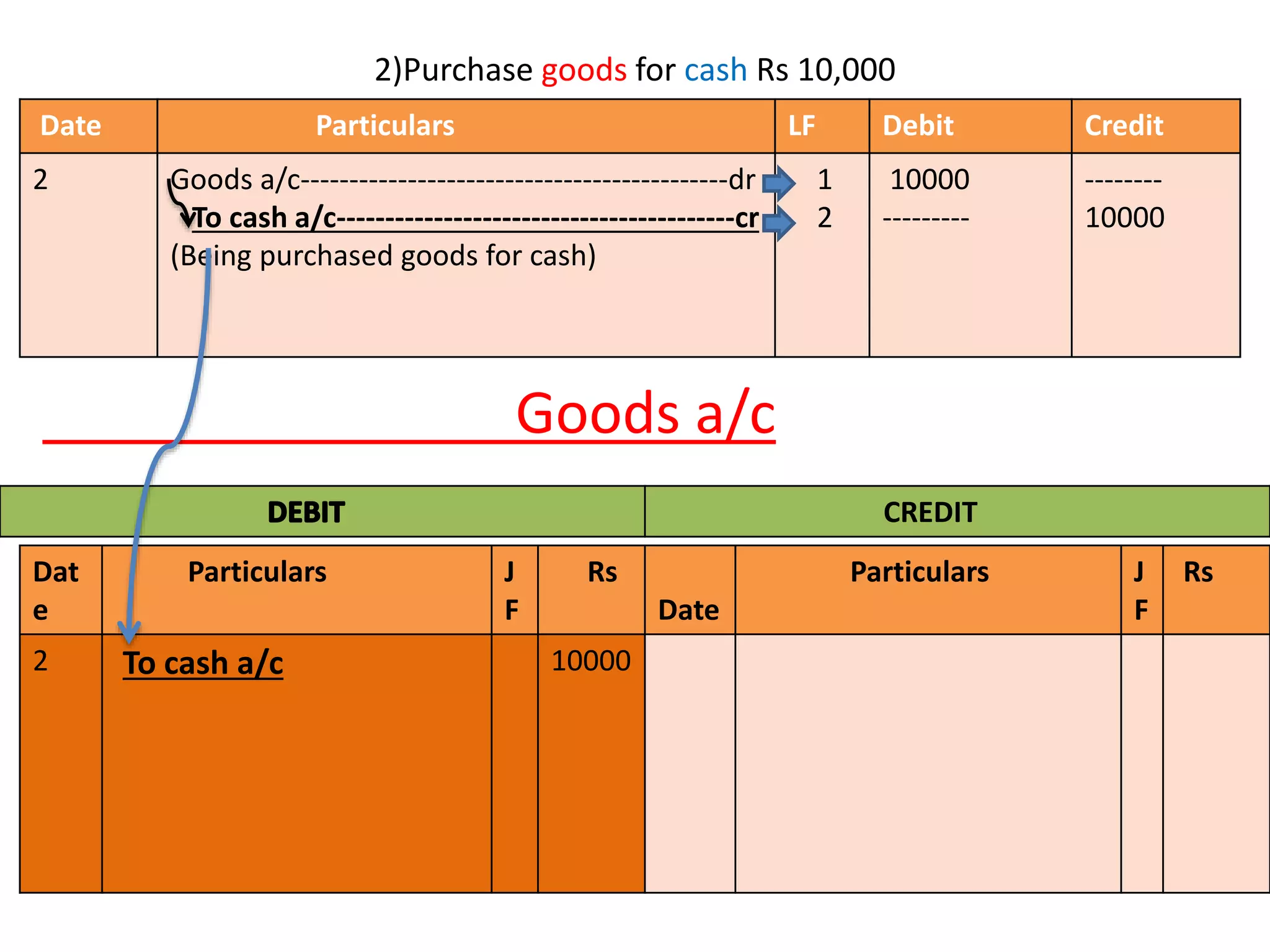 2)Purchase goods for cash Rs 10,000
Date Particulars LF Debit Credit
2 Goods a/c--------------------------------------------dr
To cash a/c-----------------------------------------cr
(Being purchased goods for cash)
1
2
10000
---------
--------
10000
Goods a/c
CREDIT
Dat
e
Particulars J
F
Rs
Date
Particulars J
F
Rs
2 To cash a/c 10000
 