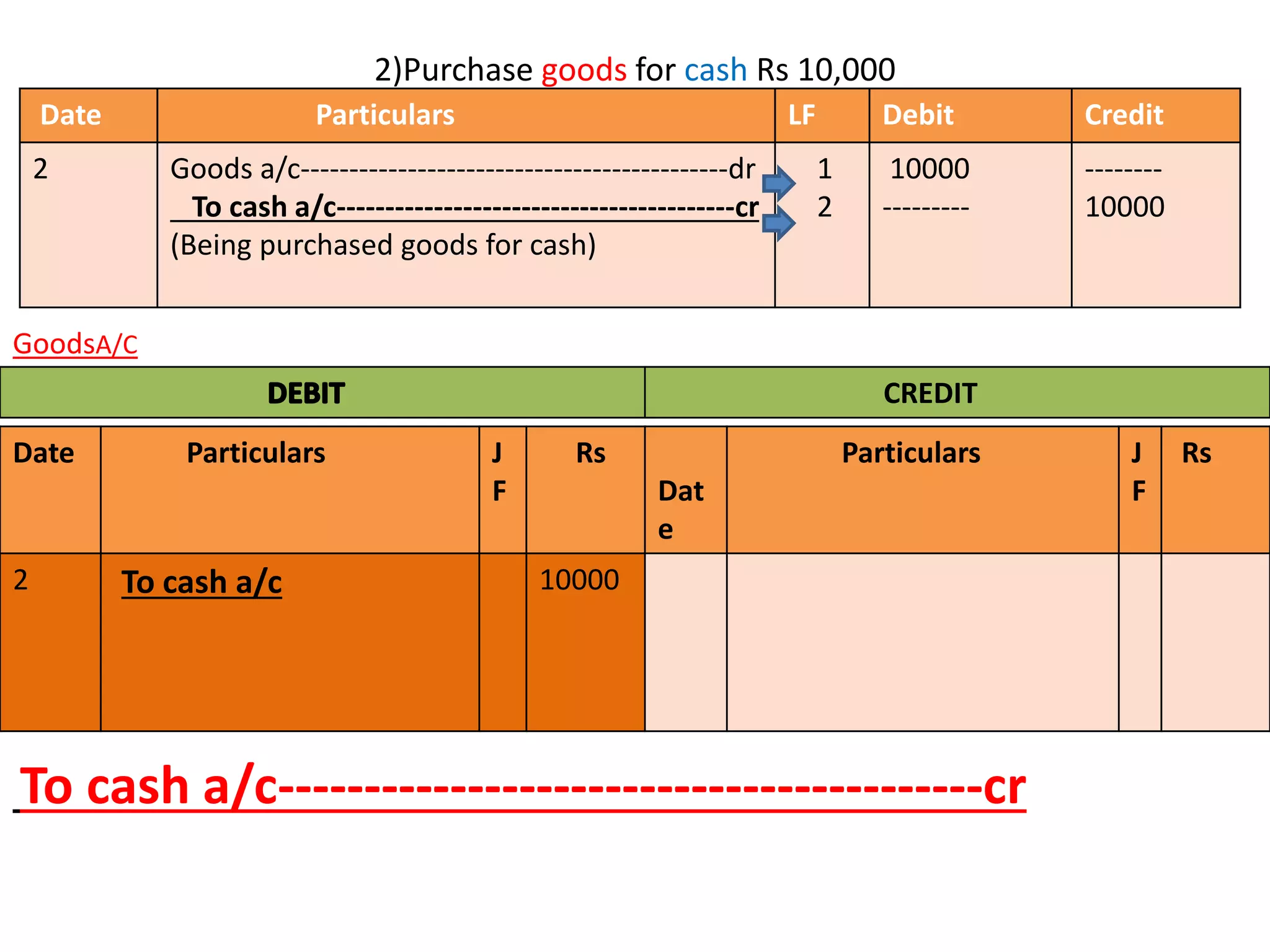 • To cash a/c-----------------------------------------cr
2)Purchase goods for cash Rs 10,000
Date Particulars LF Debit Credit
2 Goods a/c--------------------------------------------dr
To cash a/c-----------------------------------------cr
(Being purchased goods for cash)
1
2
10000
---------
--------
10000
GoodsA/C
CREDIT
Date Particulars J
F
Rs
Dat
e
Particulars J
F
Rs
2 To cash a/c 10000
To cash a/c-----------------------------------------cr
 
