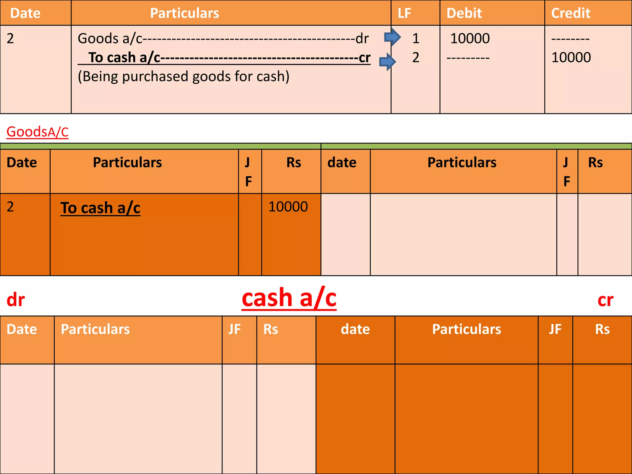 Date Particulars JF Rs date Particulars JF Rs
2)Purchase goods for cash Rs 10,000
Date Particulars LF Debit Credit
2 Goods a/c--------------------------------------------dr
To cash a/c-----------------------------------------cr
(Being purchased goods for cash)
1
2
10000
---------
--------
10000
GoodsA/C
CREDITDate Particulars J
F
Rs date Particulars J
F
Rs
2 To cash a/c 10000
dr cash a/c cr
 