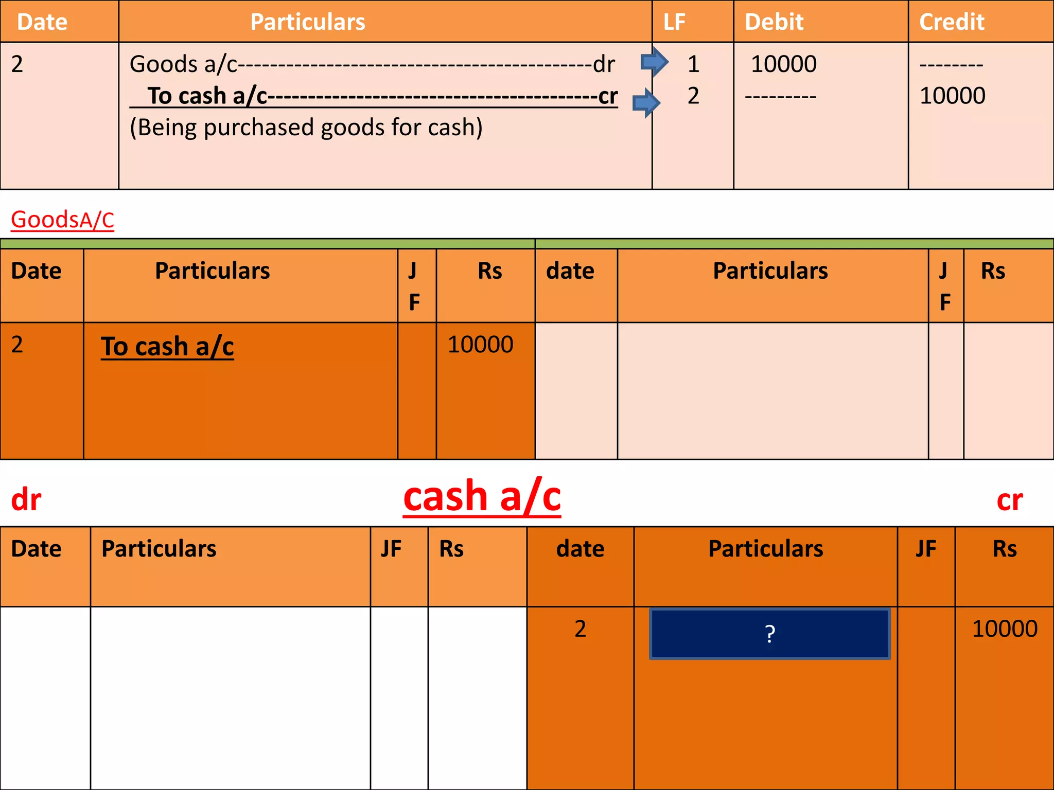 Date Particulars JF Rs date Particulars JF Rs
2 10000
2)Purchase goods for cash Rs 10,000
Date Particulars LF Debit Credit
2 Goods a/c--------------------------------------------dr
To cash a/c-----------------------------------------cr
(Being purchased goods for cash)
1
2
10000
---------
--------
10000
GoodsA/C
CREDITDate Particulars J
F
Rs date Particulars J
F
Rs
2 To cash a/c 10000
dr cash a/c cr
?
 