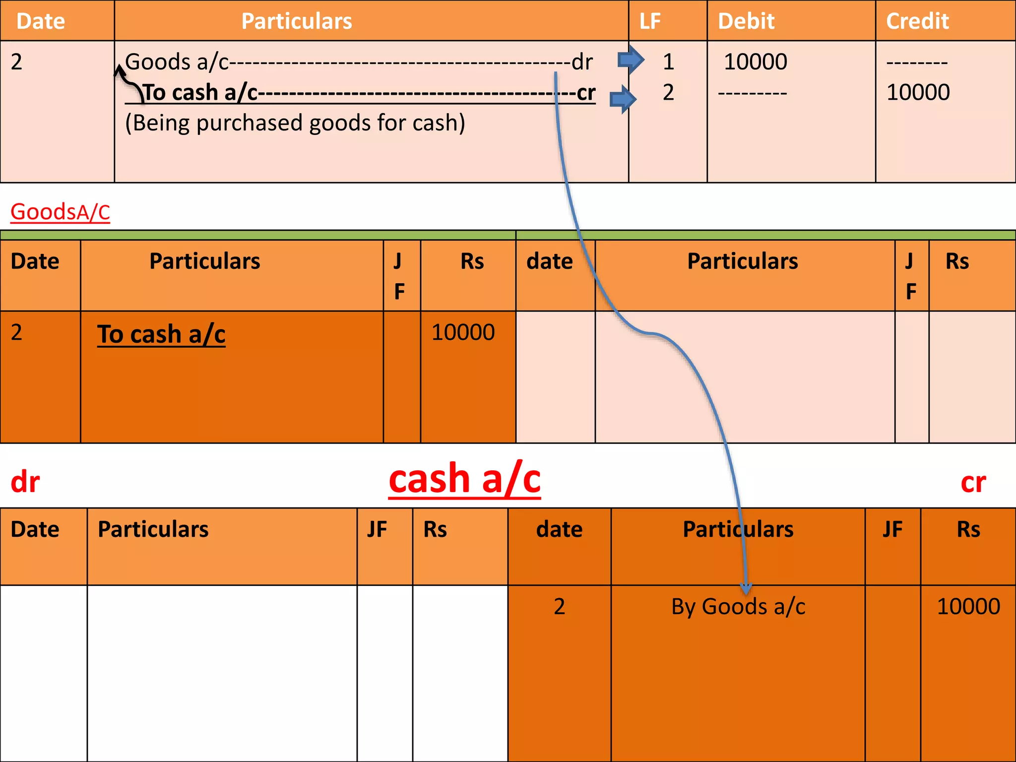 Date Particulars JF Rs date Particulars JF Rs
2 By Goods a/c 10000
2)Purchase goods for cash Rs 10,000
Date Particulars LF Debit Credit
2 Goods a/c--------------------------------------------dr
To cash a/c-----------------------------------------cr
(Being purchased goods for cash)
1
2
10000
---------
--------
10000
GoodsA/C
CREDITDate Particulars J
F
Rs date Particulars J
F
Rs
2 To cash a/c 10000
dr cash a/c cr
 